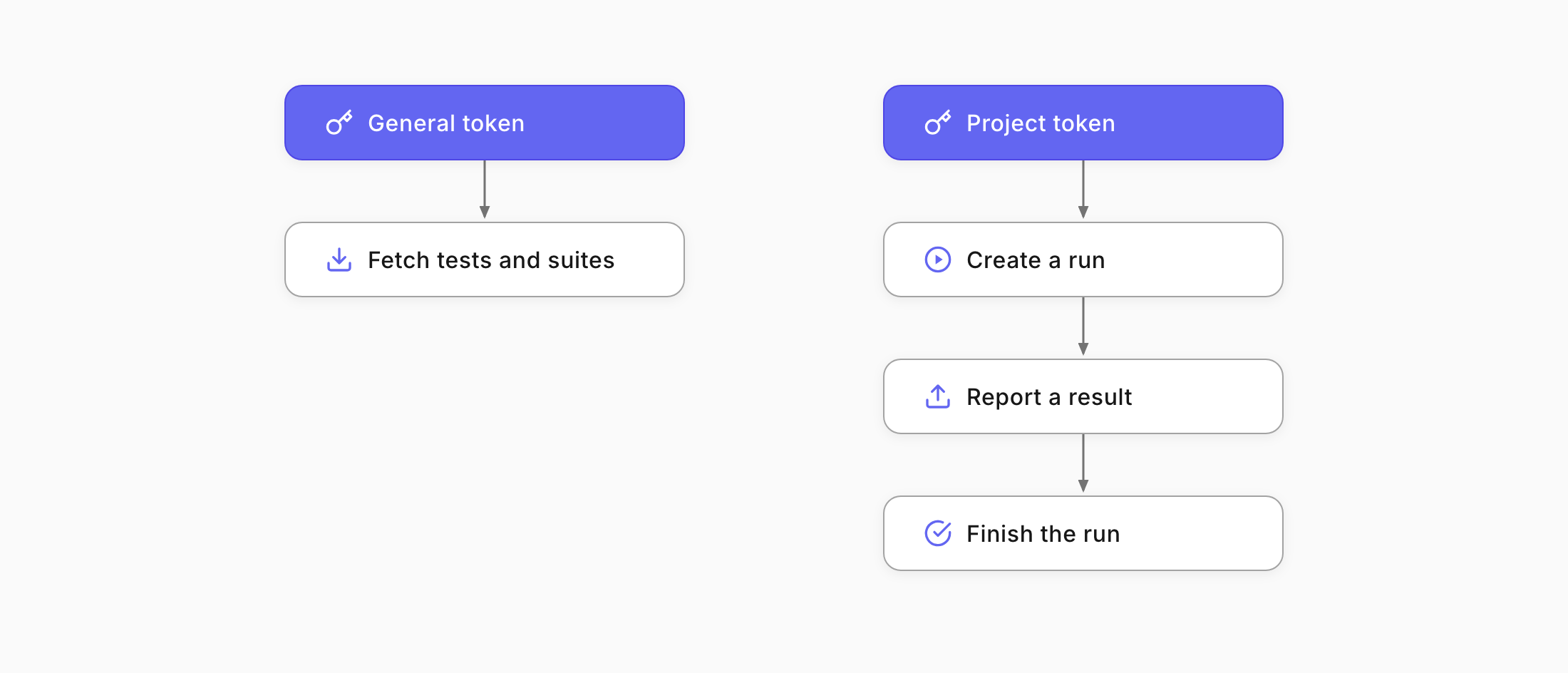 Tokens needed for API interaction chart
