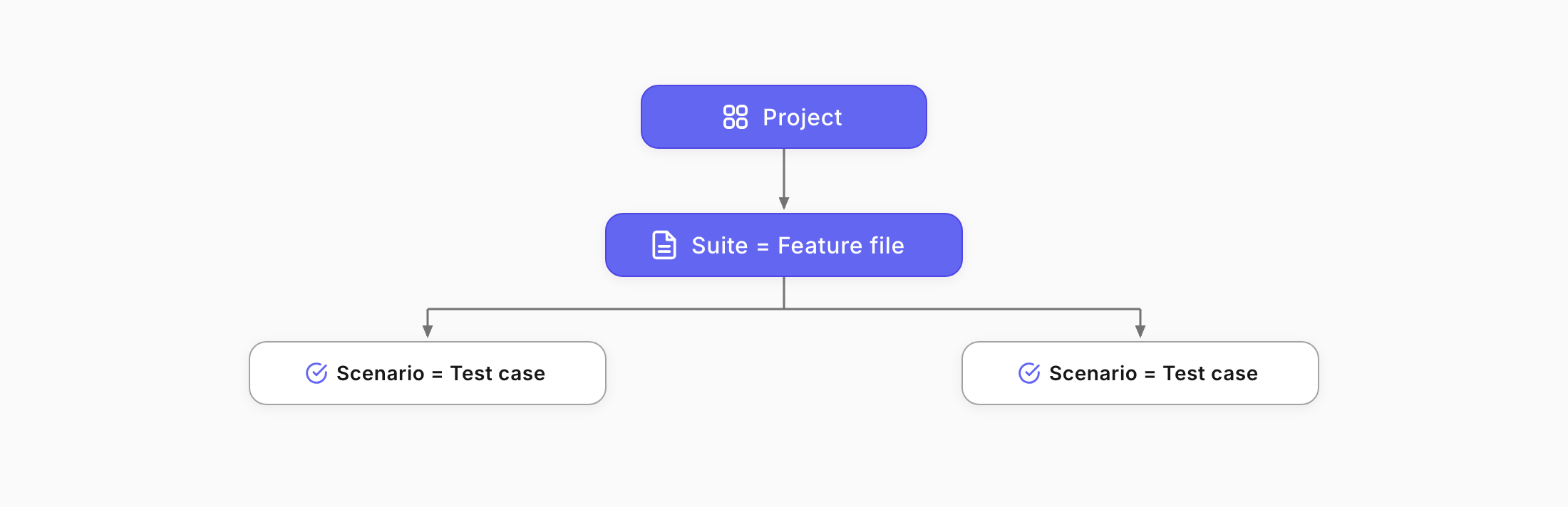 Create Project dialog with BDD Project selected
