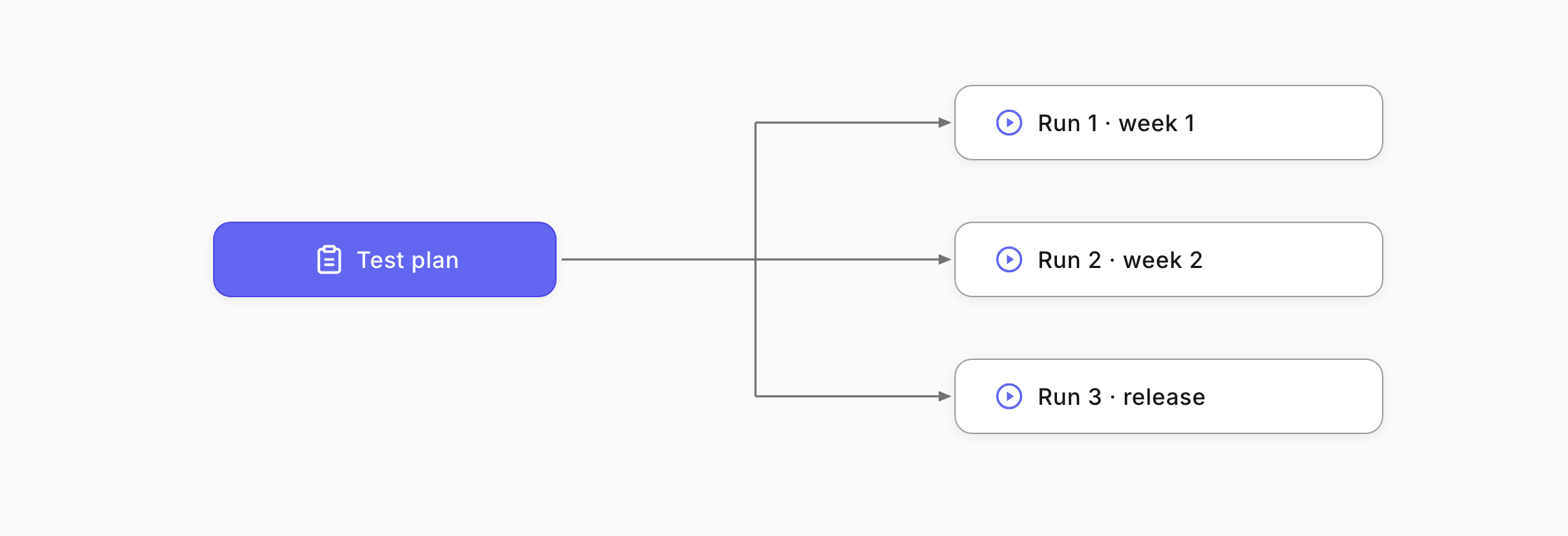 Plan and runs chart