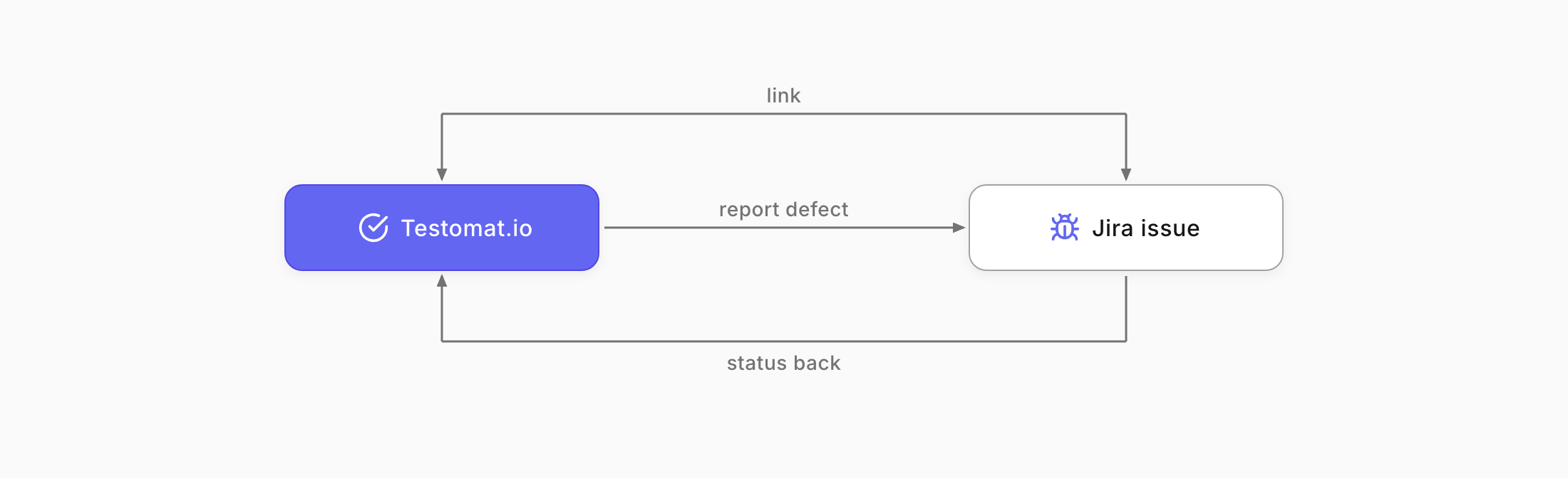 Jira - Testomat.io integration flow